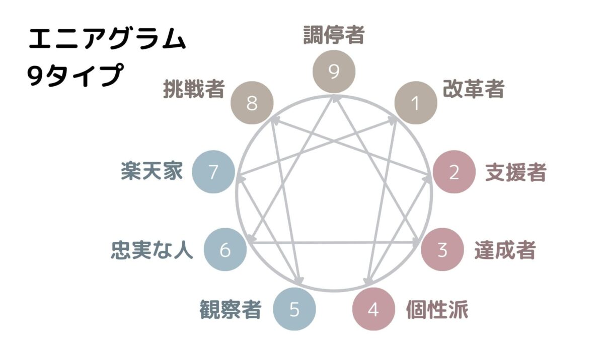 エニアグラムの9タイプの図と名称