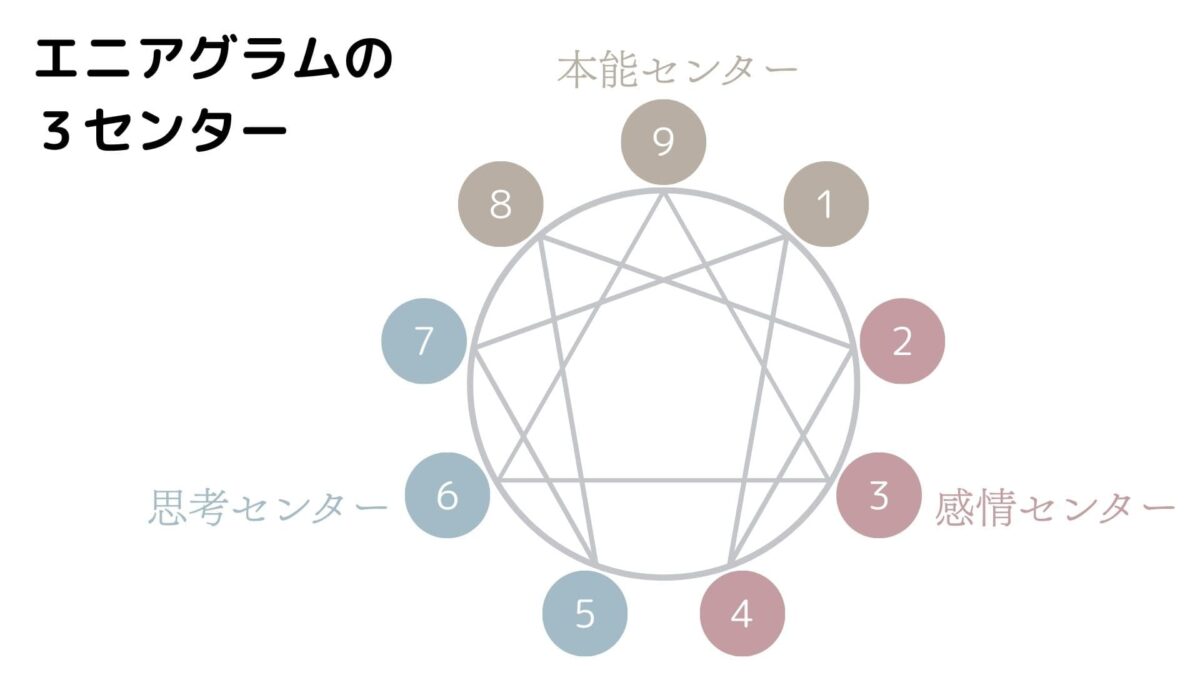 エニアグラムの3センター(本能センター・感情センター・思考センター)を表す図