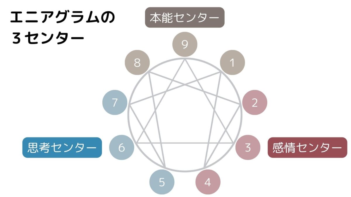 エニアグラムの3つのセンター(本能センター・思考センター・感情センター)を表す図